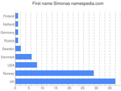 Given name Simonas