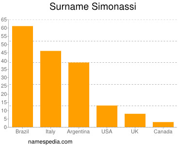 Surname Simonassi