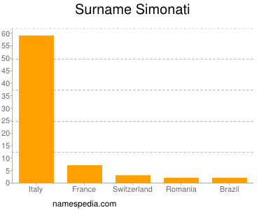 Surname Simonati