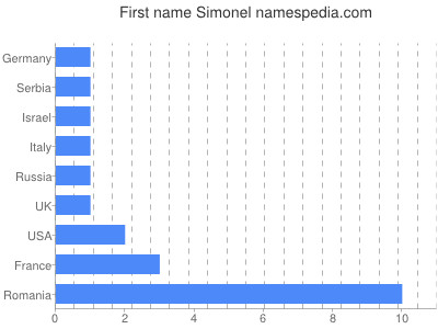 Given name Simonel