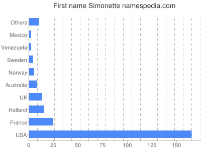 Given name Simonette