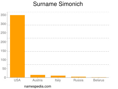 Surname Simonich