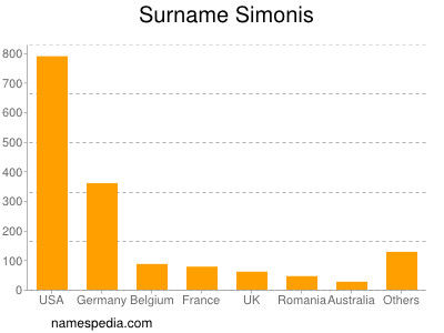 Surname Simonis
