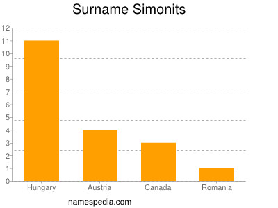 Surname Simonits