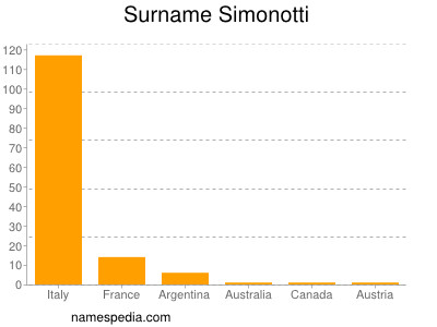 Surname Simonotti