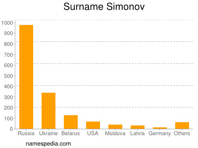 Surname Simonov