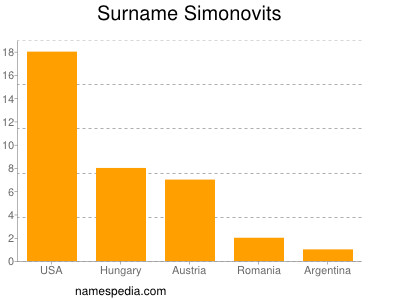 Surname Simonovits