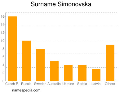 Surname Simonovska