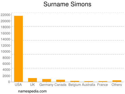 Surname Simons