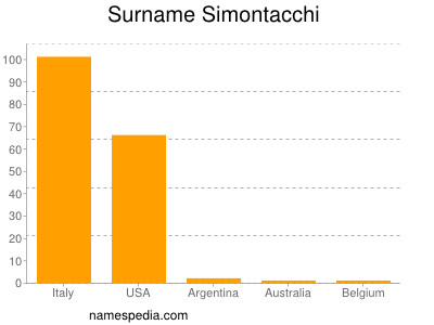 Surname Simontacchi