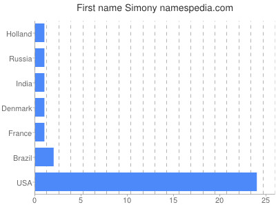 Given name Simony