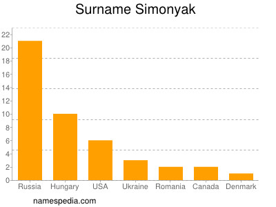Surname Simonyak