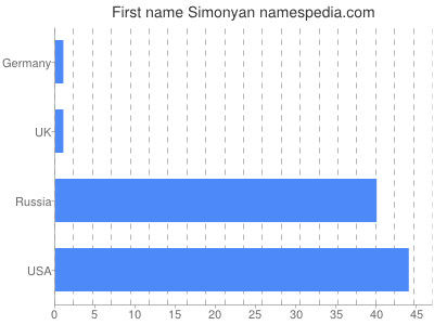 Given name Simonyan