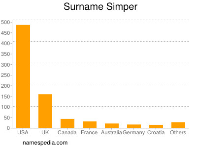 Surname Simper
