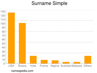 Surname Simple