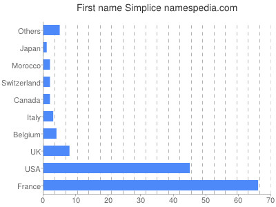 Given name Simplice