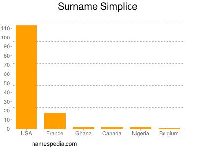 Surname Simplice