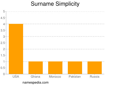 Surname Simplicity