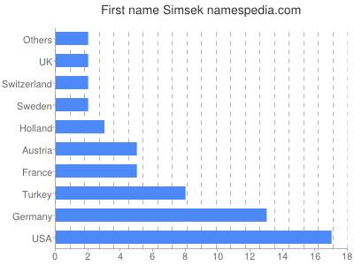 Given name Simsek