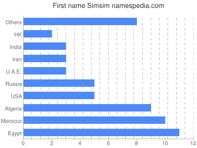 Given name Simsim