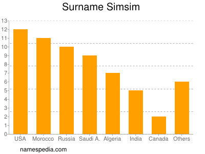 Surname Simsim