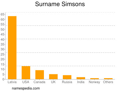 Surname Simsons