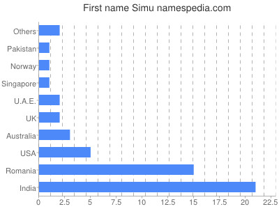 Given name Simu