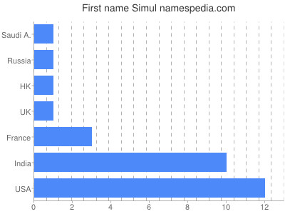 Given name Simul