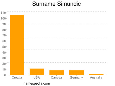 Surname Simundic