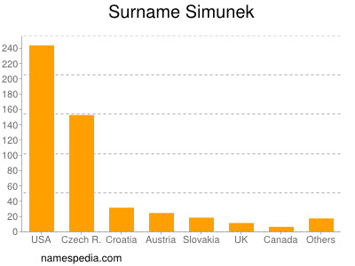 Surname Simunek