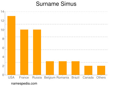 Surname Simus