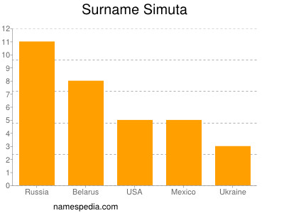 Surname Simuta