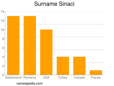 Surname Sinaci