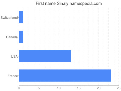 Given name Sinaly