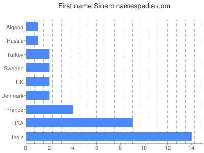 Given name Sinam