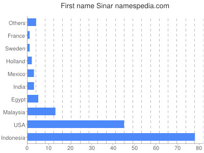 Given name Sinar