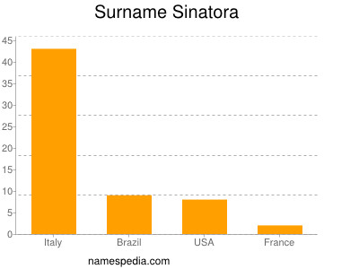 Surname Sinatora