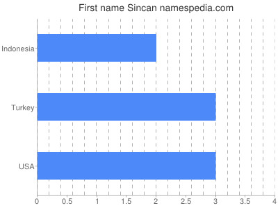 Given name Sincan