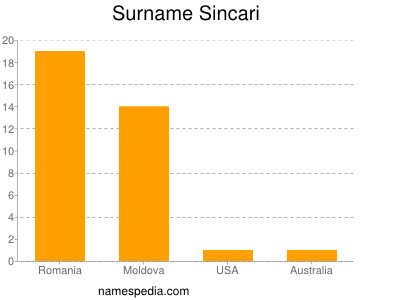 Surname Sincari