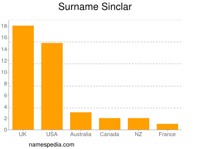 Surname Sinclar