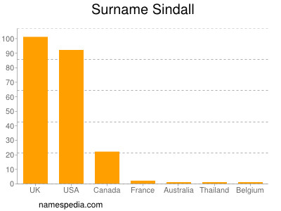 Surname Sindall