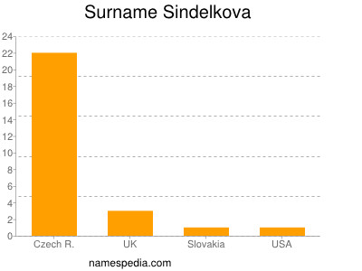 Surname Sindelkova