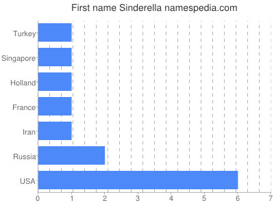 Given name Sinderella