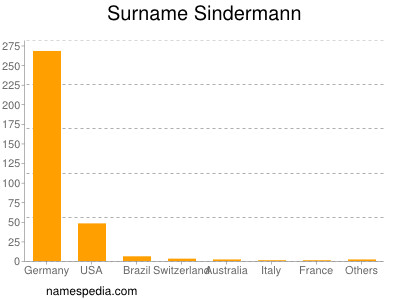 Surname Sindermann