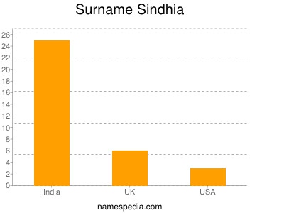Surname Sindhia