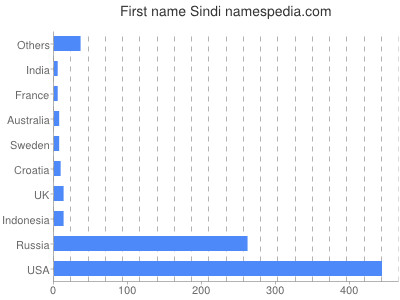Given name Sindi