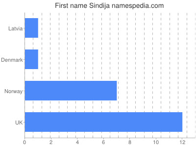 Given name Sindija
