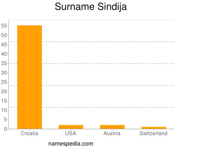 Surname Sindija