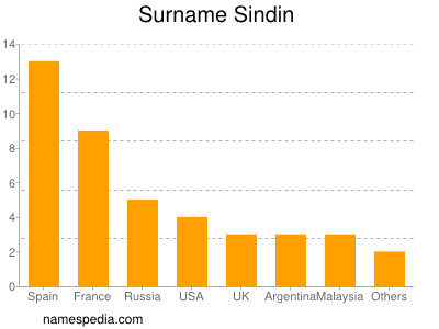 Surname Sindin