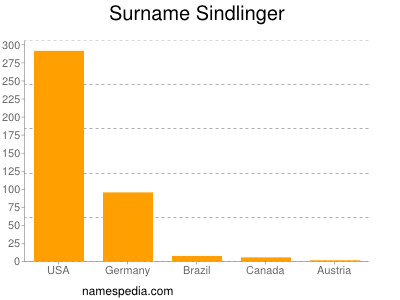 Surname Sindlinger